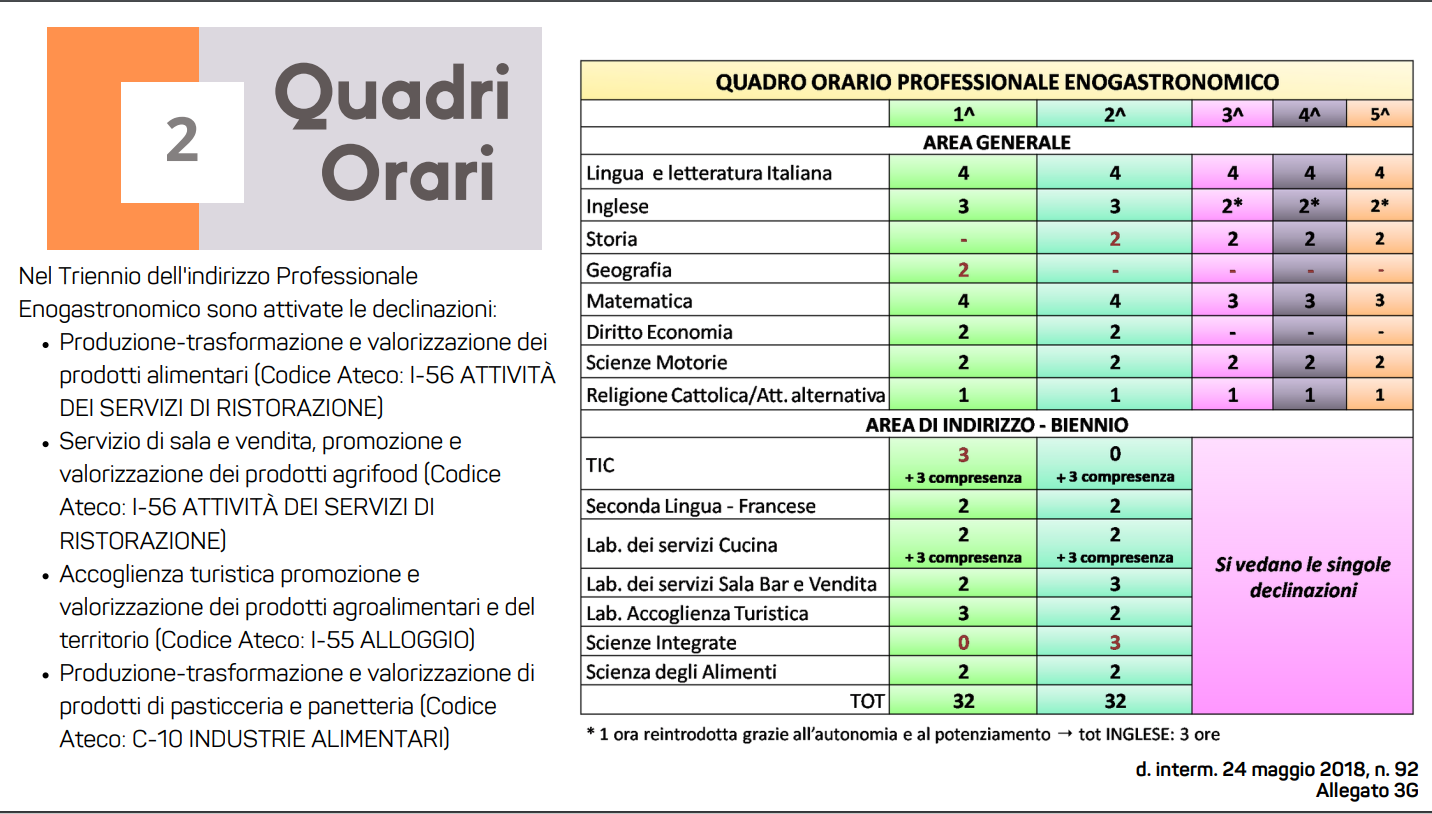 Istituto di Istruzione Superiore Lazzaro Spallanzani | Quadri orario indirizzo enogastronomico